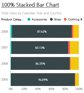 100 Percent Stacked Bar Chart